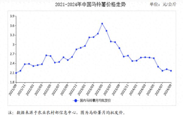 及价格走势预测分析：马铃薯价格季节性下跌爱游戏app2024年9月马铃薯市场供需(图1)